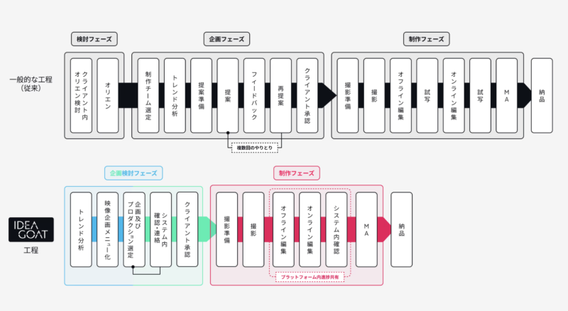 通常の動画制作と、IDEA GOATの制作フローの違い